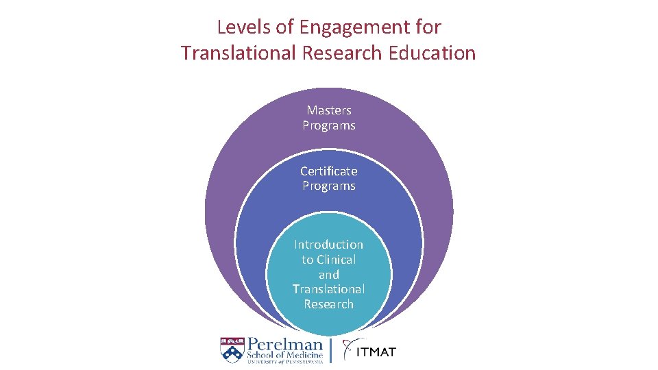 Levels of Engagement for Translational Research Education Masters Programs Certificate Programs Introduction to Clinical