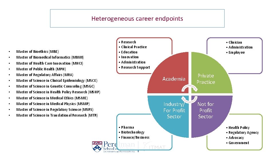 Heterogeneous career endpoints • • • Master of Bioethics (MBE) Master of Biomedical Informatics
