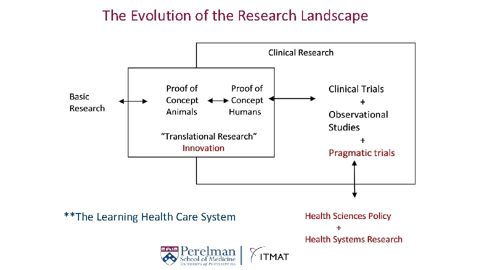 The Evolution Research Landscape Definitionofofthe Clinical Research **The Learning Health Care System 