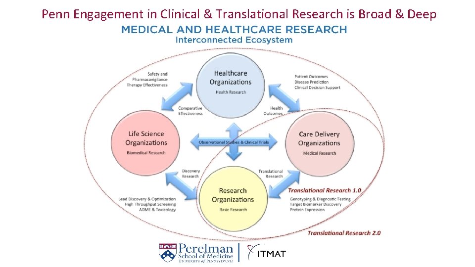 Penn Engagement in Clinical & Translational Research is Broad & Deep 