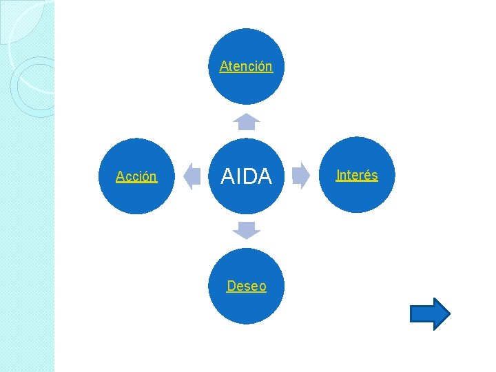Atención Acción AIDA Deseo Interés 