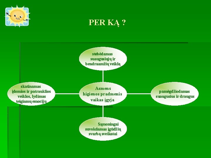 PER KĄ ? stebėdamas suaugusiųjų ir bendraamžių veiklą skatinamas įdomios ir patrauklios veiklos, lydimas