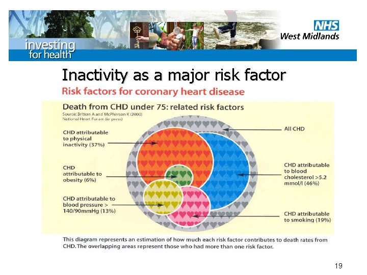 Inactivity as a major risk factor 19 