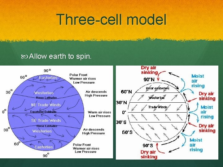 Three-cell model Allow earth to spin. 