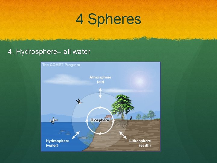 4 Spheres 4. Hydrosphere– all water 