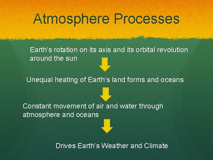 Atmosphere Processes Earth’s rotation on its axis and its orbital revolution around the sun