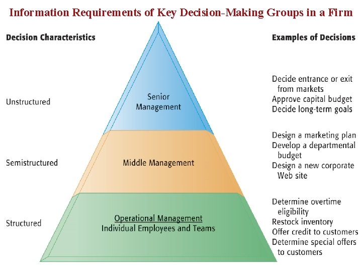 Information Requirements of Key Decision-Making Groups in a Firm 