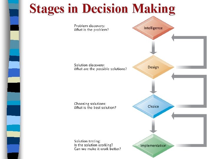 Stages in Decision Making 