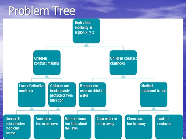 Problem Tree 