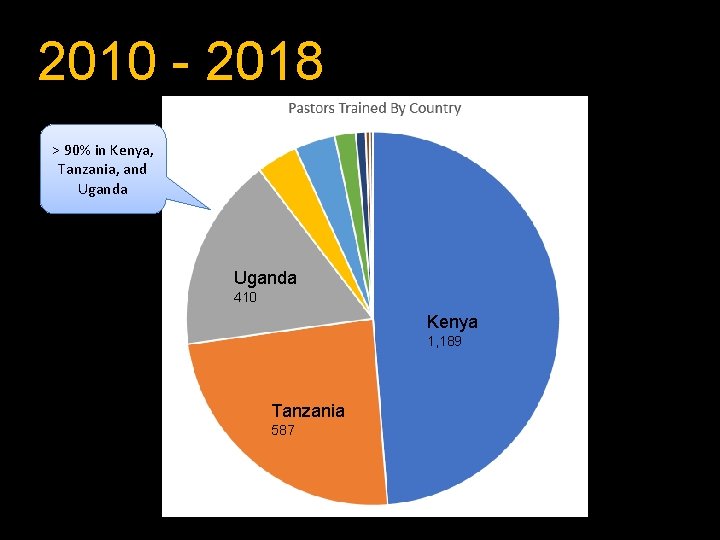 2010 - 2018 > 90% in Kenya, Tanzania, and Uganda 410 Kenya 1, 189