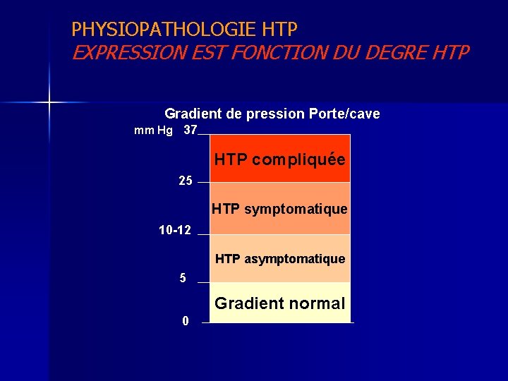 PHYSIOPATHOLOGIE HTP EXPRESSION EST FONCTION DU DEGRE HTP Gradient de pression Porte/cave mm Hg