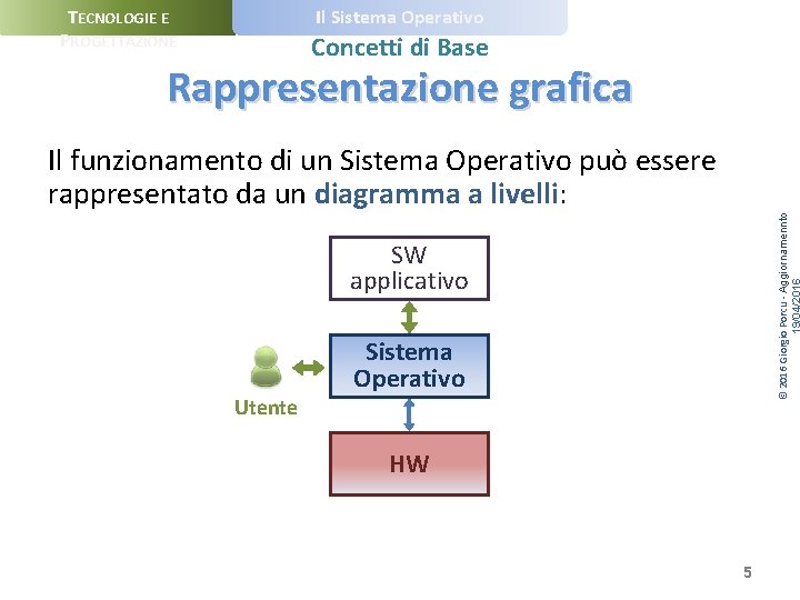 Il Sistema Operativo TECNOLOGIE E PROGETTAZIONE Concetti di Base Rappresentazione grafica © 2016 Giorgio