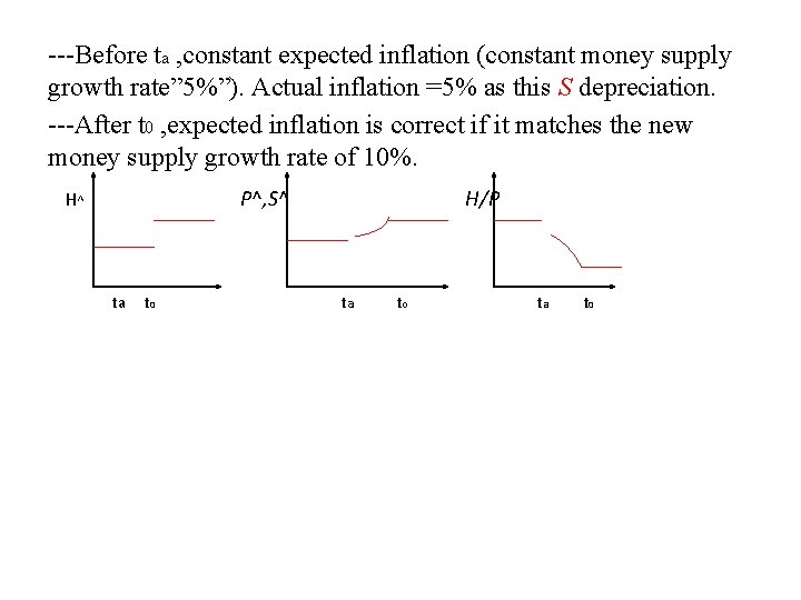 ---Before ta , constant expected inflation (constant money supply growth rate” 5%”). Actual inflation