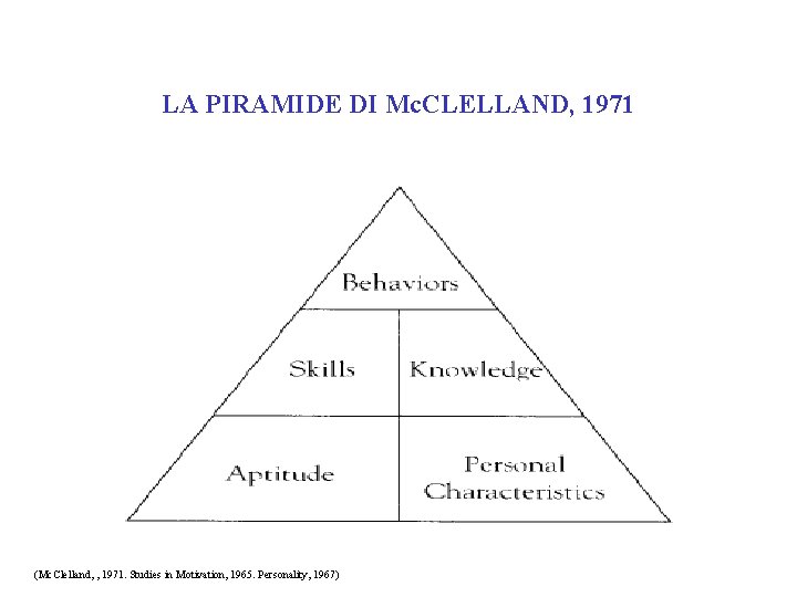 LA PIRAMIDE DI Mc. CLELLAND, 1971 (Mc. Clelland, , 1971. Studies in Motivation, 1965.