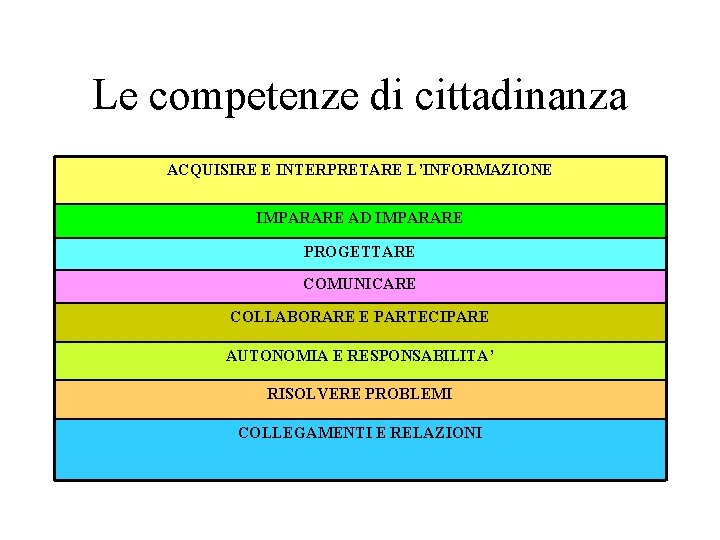Le competenze di cittadinanza ACQUISIRE E INTERPRETARE L’INFORMAZIONE IMPARARE AD IMPARARE PROGETTARE COMUNICARE COLLABORARE