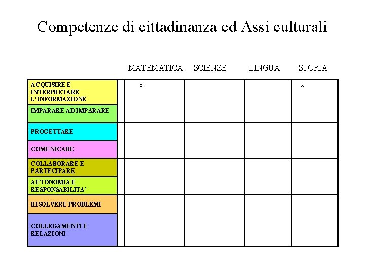 Competenze di cittadinanza ed Assi culturali MATEMATICA ACQUISIRE E INTERPRETARE L’INFORMAZIONE IMPARARE AD IMPARARE
