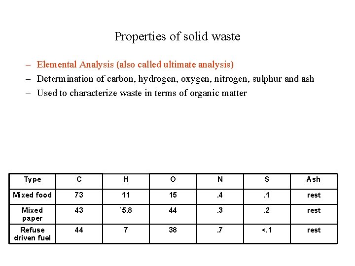 Properties of solid waste – Elemental Analysis (also called ultimate analysis) – Determination of