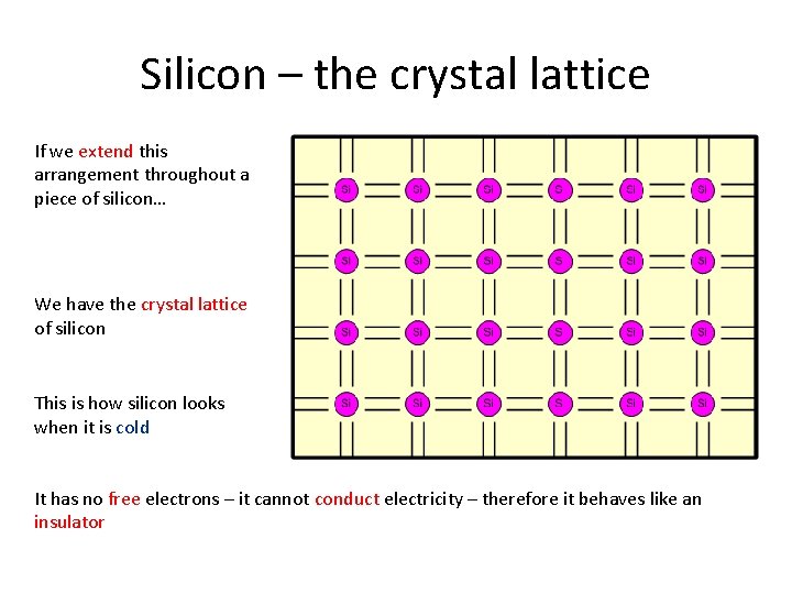 Silicon – the crystal lattice If we extend this arrangement throughout a piece of