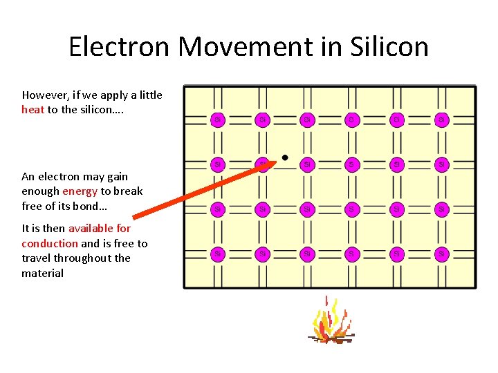 Electron Movement in Silicon However, if we apply a little heat to the silicon….