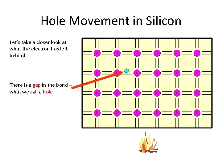Hole Movement in Silicon Let’s take a closer look at what the electron has