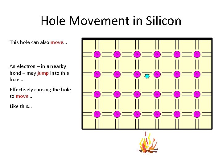 Hole Movement in Silicon This hole can also move… An electron – in a