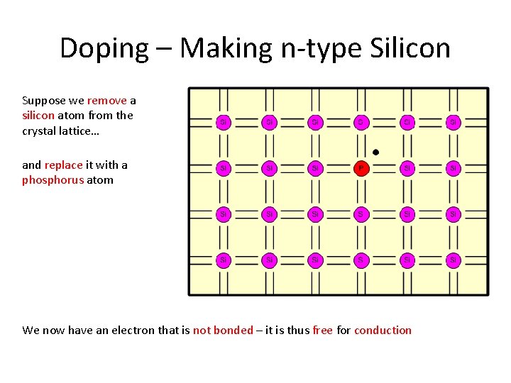 Doping – Making n-type Silicon Suppose we remove a silicon atom from the crystal