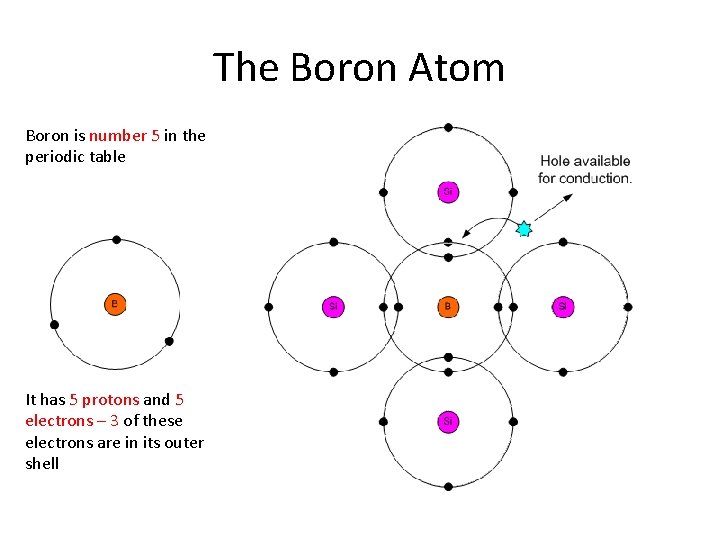 The Boron Atom Boron is number 5 in the periodic table It has 5