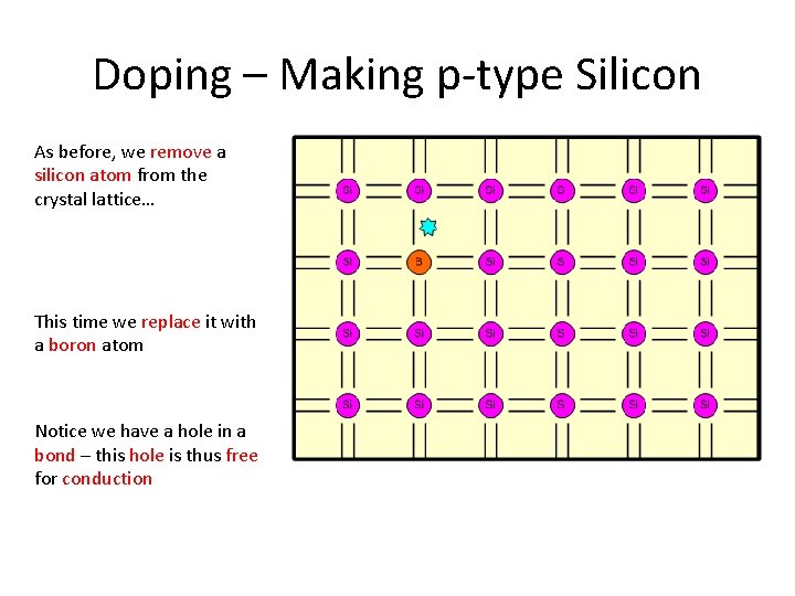 Doping – Making p-type Silicon As before, we remove a silicon atom from the