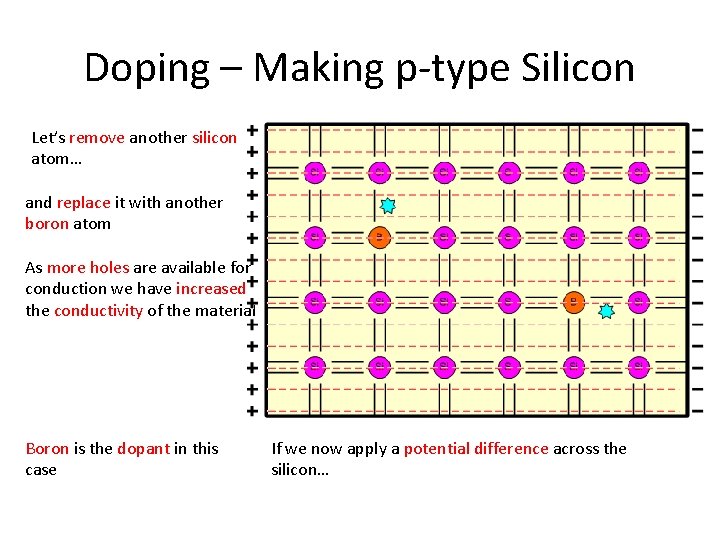 Doping – Making p-type Silicon Let’s remove another silicon atom… and replace it with
