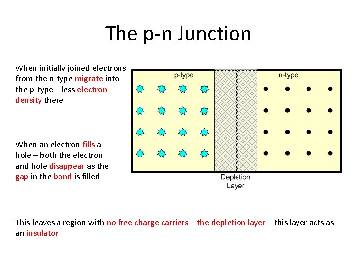 The p-n Junction When initially joined electrons from the n-type migrate into the p-type