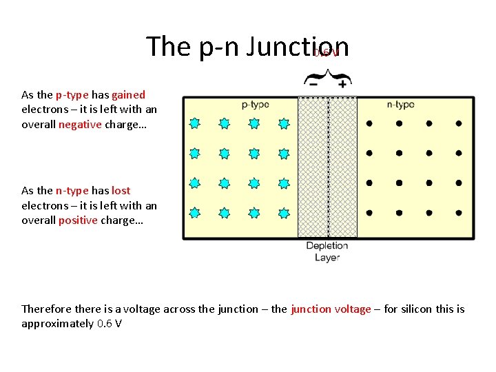 The p-n Junction 0. 6 V As the p-type has gained electrons – it