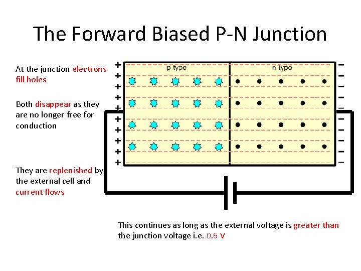 The Forward Biased P-N Junction At the junction electrons fill holes Both disappear as