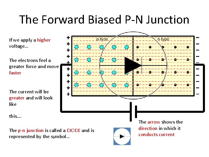 The Forward Biased P-N Junction If we apply a higher voltage… The electrons feel