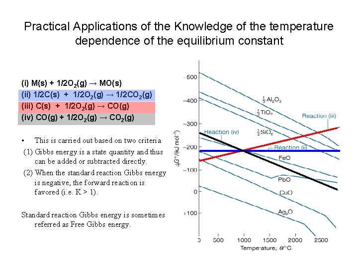 Practical Applications of the Knowledge of the temperature dependence of the equilibrium constant (i)