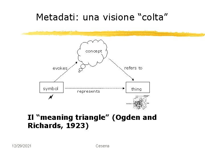 Metadati: una visione “colta” Il “meaning triangle” (Ogden and Richards, 1923) 12/29/2021 Cesena 