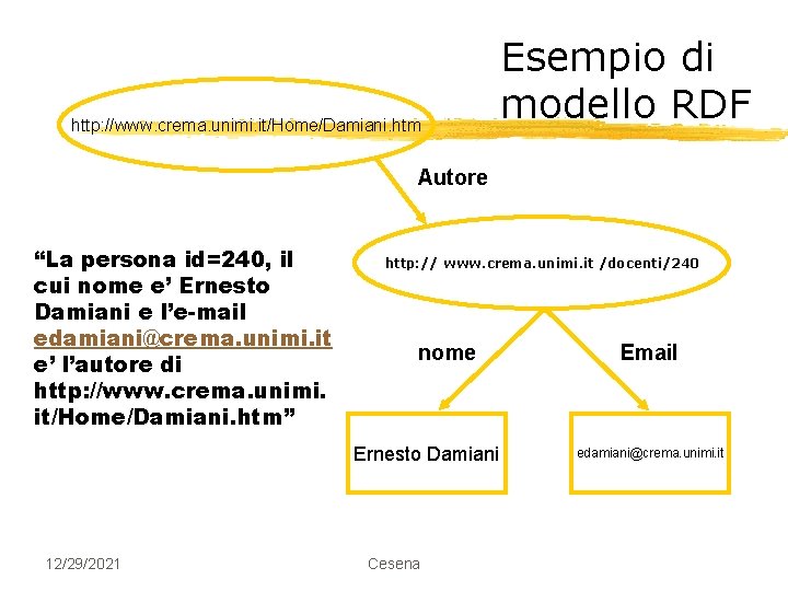http: //www. crema. unimi. it/Home/Damiani. htm Esempio di modello RDF Autore “La persona id=240,