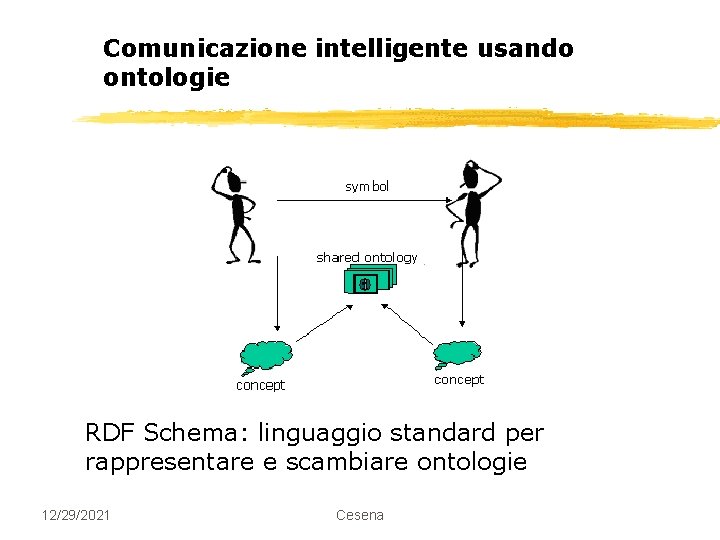 Comunicazione intelligente usando ontologie RDF Schema: linguaggio standard per rappresentare e scambiare ontologie 12/29/2021