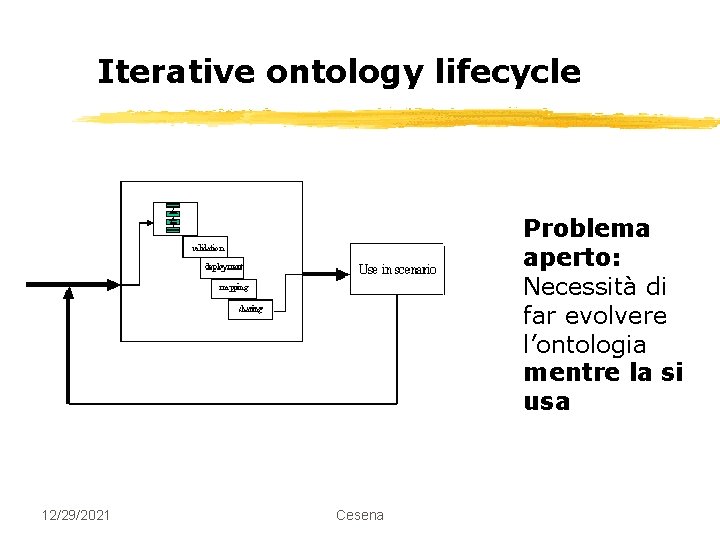 Iterative ontology lifecycle Problema aperto: Necessità di far evolvere l’ontologia mentre la si usa