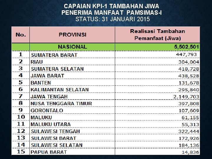 CAPAIAN KPI-1 TAMBAHAN JIWA PENERIMA MANFAAT PAMSIMAS-I STATUS: 31 JANUARI 2015 