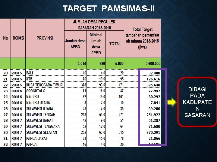 TARGET PAMSIMAS-II DIBAGI PADA KABUPATE N SASARAN 