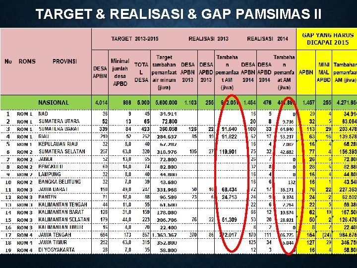 TARGET & REALISASI & GAP PAMSIMAS II 