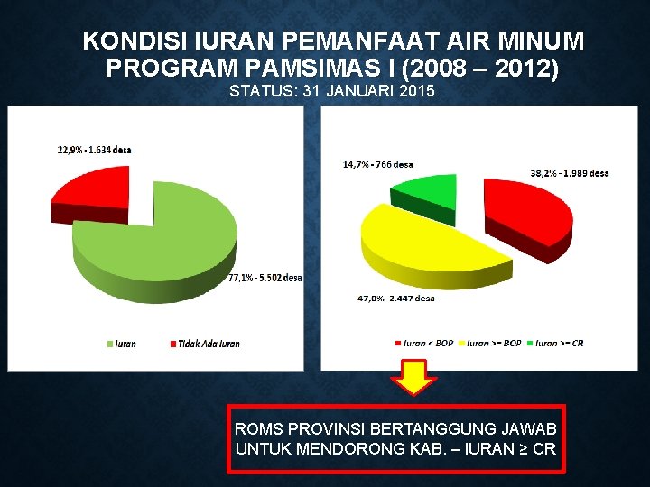 KONDISI IURAN PEMANFAAT AIR MINUM PROGRAM PAMSIMAS I (2008 – 2012) STATUS: 31 JANUARI