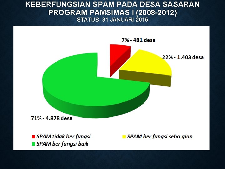 KEBERFUNGSIAN SPAM PADA DESA SASARAN PROGRAM PAMSIMAS I (2008 -2012) STATUS: 31 JANUARI 2015