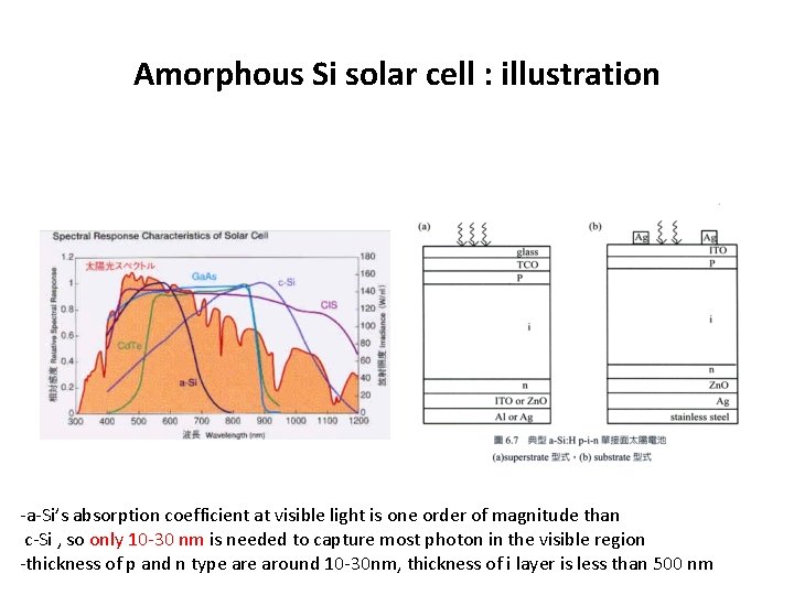 Amorphous Si solar cell : illustration 圖 6. 7 -a-Si’s absorption coefficient at visible