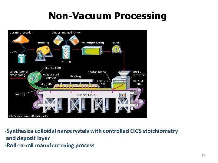 Non-Vacuum Processing -Synthesize colloidal nanocrystals with controlled CIGS stoichiometry and deposit layer -Roll-to-roll manufractruing