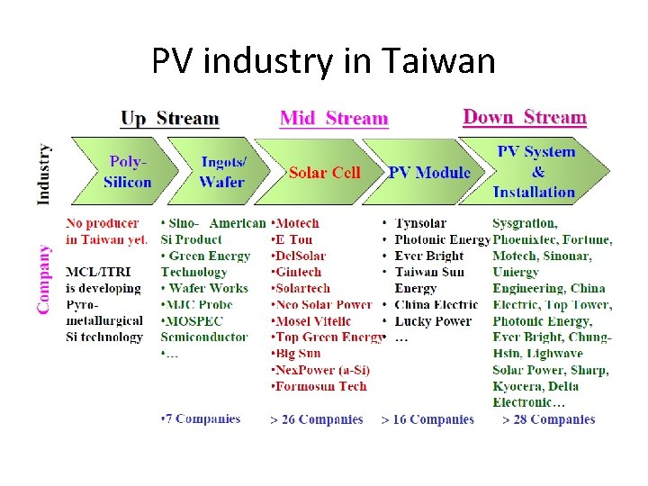 PV industry in Taiwan 