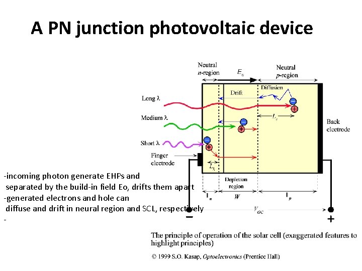 A PN junction photovoltaic device -incoming photon generate EHPs and separated by the build-in