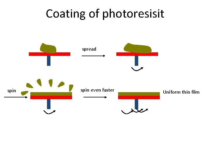 Coating of photoresisit spread spin even faster Uniform thin film 