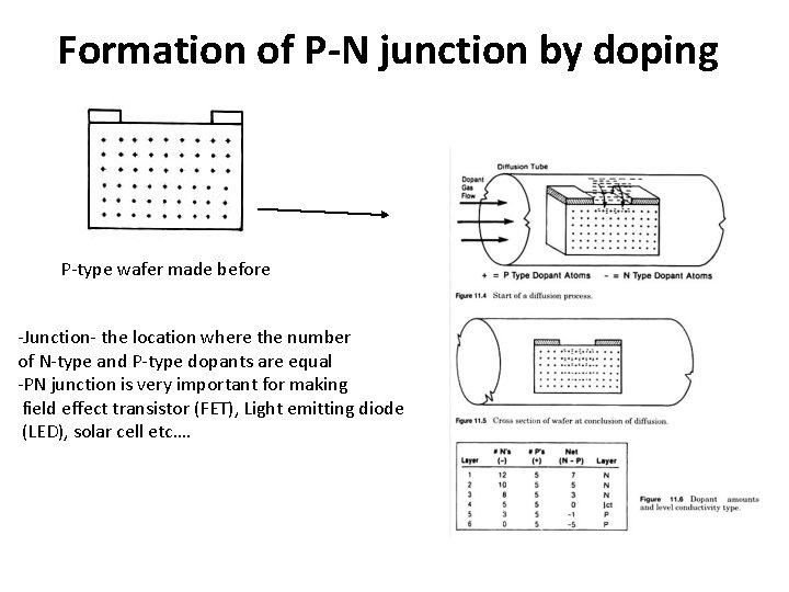 Formation of P-N junction by doping P-type wafer made before -Junction- the location where