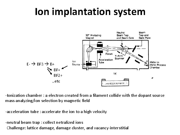 Ion implantation system E- BF 3 B+ BF 2+. . etc -Ionization chamber :